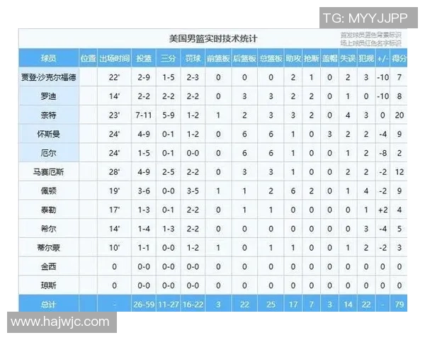 世美预战报:佩雷斯20分9板,多米尼加男篮87-79美国男篮
